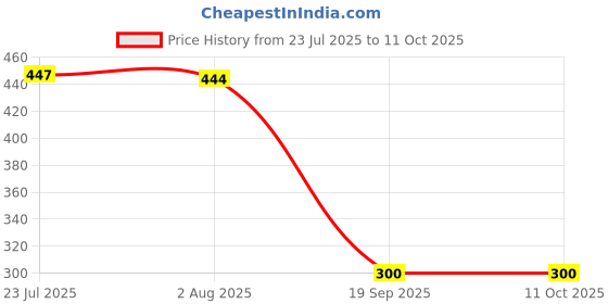 flipkart.com imontex Big Size Folding Umbrella | 3 Fold Auto Open And Close Windproof, Lightweight Umbrella imontex Price History Graph from 23 Jul 2025 to 10 Oct 2025