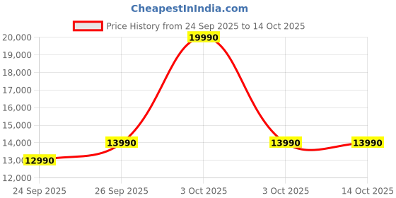 flipkart.com imoo Z7 Smartwatch Price History Graph from 24 Sep 2025 to 14 Oct 2025