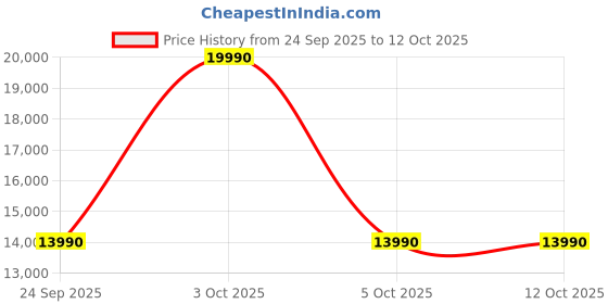 flipkart.com imoo Z7 Smartwatch Price History Graph from 24 Sep 2025 to 12 Oct 2025