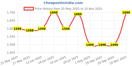 flipkart.com IMOU 3MP Smart CCTV Security WiFi Camera for Home, 360° Coverage, AI Human Detection Security Camera Price History Graph from 25 May 2025 to 10 Nov 2025