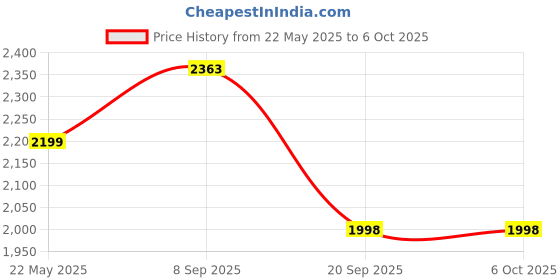 flipkart.com IMOU 4MP Smart CCTV Security WiFi Camera for Home, 360° Coverage, AI Human Detection Security Camera Price History Graph from 22 May 2025 to 6 Oct 2025