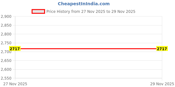 flipkart.com IMOU Bullet 2C 2MP 1080P 24/7 Protection HD Night Vision AI Human Detection Security Camera Price History Graph from 27 Nov 2025 to 28 Nov 2025