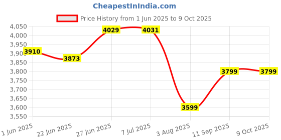 flipkart.com IMOU Cruiser 4G Sim Based IPC-S21FTP 2MP Pan Tilt/Two-Way Talk/Full Night Vision CCTV Security Camera Price History Graph from 1 Jun 2025 to 8 Oct 2025