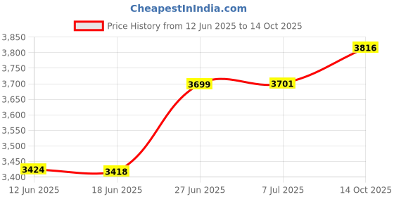 flipkart.com IMOU Cruiser SE 2 Security Camera Price History Graph from 12 Jun 2025 to 14 Oct 2025