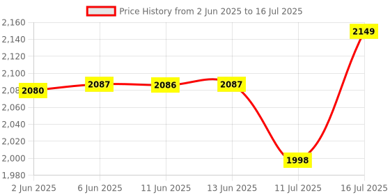 flipkart.com IMOU DK3 3MP Bullet IP67 Wi-Fi Camera Human Detection Security Camera Price History Graph from 2 Jun 2025 to 16 Jul 2025