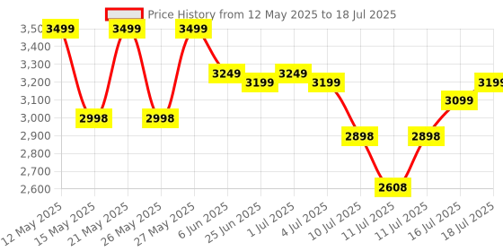 flipkart.com IMOU DK7 3MP Smart Full-color Night Vision AI Human Detection Security Camera Price History Graph from 12 May 2025 to 16 Jul 2025
