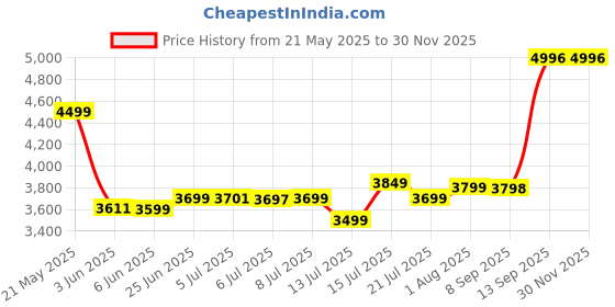 flipkart.com IMOU DK7 5MP CCTV Camera for Home Outdoor Full Color Night Vision Security Camera Price History Graph from 21 May 2025 to 30 Nov 2025