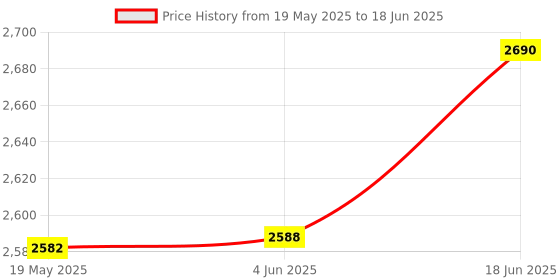 flipkart.com IMOU Imou 4MP Smart CCTV Security WiFi Camera AI CAMERA Security Camera Price History Graph from 19 May 2025 to 18 Jun 2025