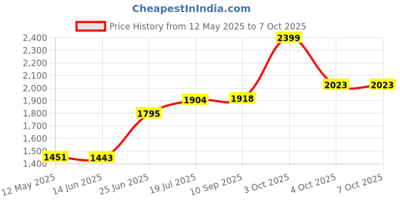 flipkart.com IMOU Imou Ranger S2 3MP WiFi Security Camera, Pan & Tilt for 360° Security Camera Price History Graph from 12 May 2025 to 6 Oct 2025