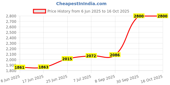 flipkart.com IMOU IMOU Ranger2 3MP Full HD 360° Night Vision AI Human Detection Security Camera Price History Graph from 6 Jun 2025 to 16 Oct 2025