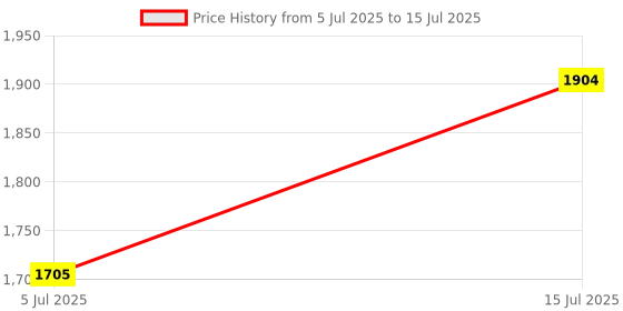 flipkart.com IMOU IPC-DK2-3H1W WIFI CAMERA BY IMOU (3MP) 2 WAY CAMERA FOR HOME AND OFFICE Security Camera Price History Graph from 5 Jul 2025 to 15 Jul 2025