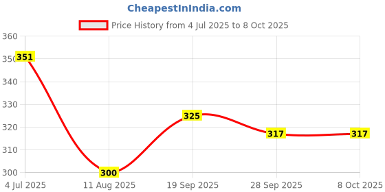 flipkart.com imox C-clamp imox Price History Graph from 4 Jul 2025 to 8 Oct 2025