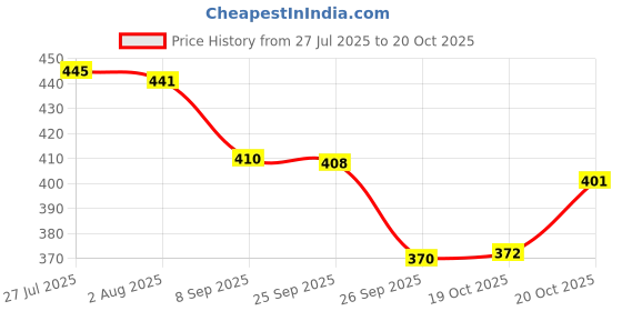 flipkart.com imox Sugarcane Bagasse Cereal Bowl Eco-Friendly Snacks, Salad, Soup & Noodles Wheat Straw Bowls Disposable imox Price History Graph from 27 Jul 2025 to 20 Oct 2025