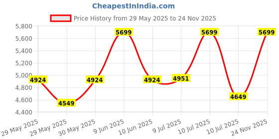 flipkart.com Impact by Honeywell Analog 7" TFT LCD Screen Physical Button,2mp, BuiltIn Mic,w/o Memory I-HVDP-SB01 Video Door Phone Price History Graph from 29 May 2025 to 24 Nov 2025