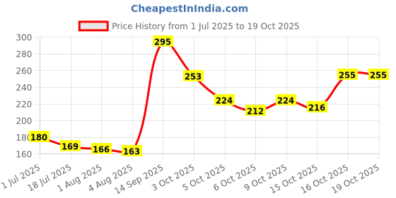 flipkart.com park avenue Impact Icon Deodorant Spray - For Men park avenue Price History Graph from 1 Jul 2025 to 19 Oct 2025