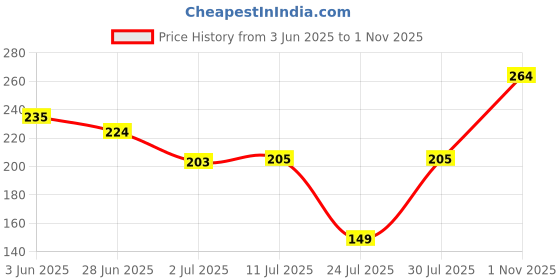 flipkart.com park avenue Impact Icon Perfumed Deodorant Spray-For Men park avenue Price History Graph from 3 Jun 2025 to 1 Nov 2025