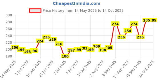 flipkart.com park avenue Impact Regal Perfumed Deodorant Deodorant Spray-For Men park avenue Price History Graph from 14 May 2025 to 14 Oct 2025