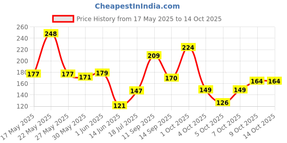 flipkart.com park avenue Impact Regal Perfumed Deodorant Spray-For Men park avenue Price History Graph from 17 May 2025 to 13 Oct 2025
