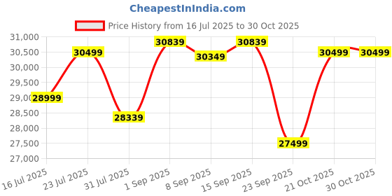 flipkart.com maxpro Impact Run PTM600M 5HP Peak DC Motor 6-Level Incline, Max.Speed 14km/hr Treadmill maxpro Price History Graph from 16 Jul 2025 to 30 Oct 2025