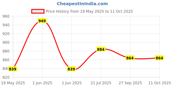flipkart.com digital craft Impact Screwdriver Set Impact Screwdriver Set digital craft Price History Graph from 19 May 2025 to 11 Oct 2025