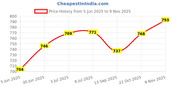 flipkart.com fortuner Impact Vibration Resistant Nitrile Cut Level 5 Gloves (1 Pair) Nitrile Safety Gloves fortuner Price History Graph from 5 Jun 2025 to 9 Nov 2025