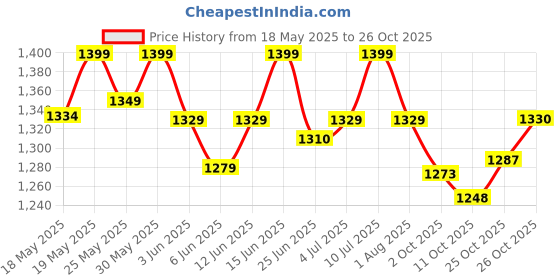 flipkart.com nakpro Impact Whey Protein 1kg, 24g Protein with Creatine Unflavoured 100g & Shaker Whey Protein nakpro Price History Graph from 18 May 2025 to 26 Oct 2025