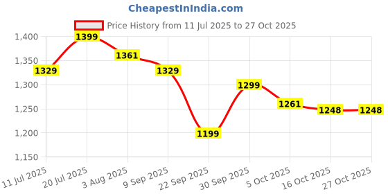 flipkart.com nakpro Impact Whey Protein 1kg, 24g Protein with Creatine Unflavoured 100g & Shaker Whey Protein nakpro Price History Graph from 11 Jul 2025 to 27 Oct 2025