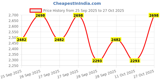 flipkart.com myprotein Impact Whey Protein, 1kg, Chocolate Smooth Whey Protein myprotein Price History Graph from 25 Sep 2025 to 27 Oct 2025
