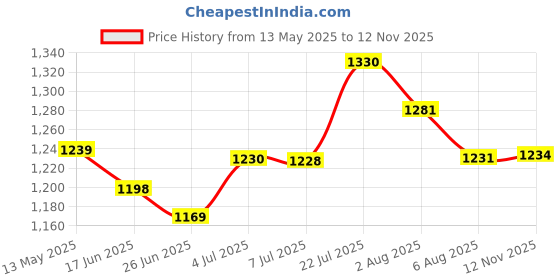 flipkart.com nakpro Impact Whey Protein 1kg Isolate & Concentrate & 100g Creatine Monohydrate Powder Whey Protein nakpro Price History Graph from 13 May 2025 to 12 Nov 2025