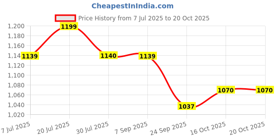 flipkart.com nakpro Impact Whey Protein Isolate & Concentrate, 24g Protein, Trustified Certified Whey Protein nakpro Price History Graph from 7 Jul 2025 to 20 Oct 2025