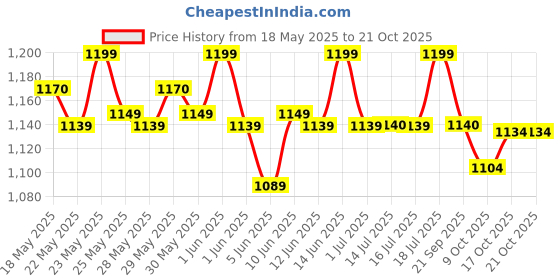 flipkart.com nakpro Impact Whey Protein Isolate & Concentrate, 24g Protein, Trustified Certified Whey Protein nakpro Price History Graph from 18 May 2025 to 20 Oct 2025