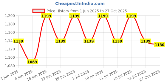 flipkart.com nakpro Impact Whey Protein Isolate & Concentrate, 24g Protein, Trustified Certified Whey Protein nakpro Price History Graph from 1 Jun 2025 to 27 Oct 2025