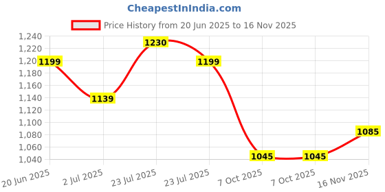 flipkart.com nakpro Impact Whey Protein Isolate & Concentrate, 24g Protein, Trustified Certified Whey Protein nakpro Price History Graph from 20 Jun 2025 to 16 Nov 2025