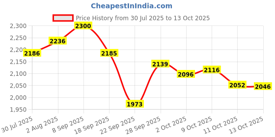 flipkart.com nakpro Impact Whey Protein Isolate & Concentrate, 24g Protein, Trustified Certified Whey Protein nakpro Price History Graph from 30 Jul 2025 to 13 Oct 2025