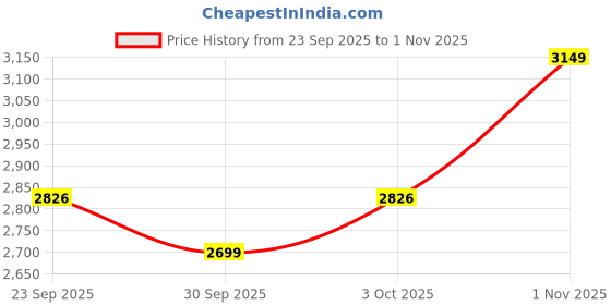 flipkart.com myprotein Impact Whey Protein Powder With BCAA Glutamine for Muscle Support Low Fat Lean Whey Protein myprotein Price History Graph from 23 Sep 2025 to 31 Oct 2025
