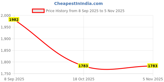 flipkart.com zigaro IMPACT WHITE FULL SPIKES Cricket Shoes For Men zigaro Price History Graph from 8 Sep 2025 to 3 Nov 2025