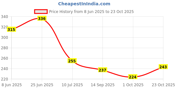 flipkart.com impactgift Hubby Wifey Premium Quality Printed for Husband, Wife On Marriage, Anniversary, Birthday, Valentine Gifts 252 Ceramic Coffee Mug impactgift Price History Graph from 8 Jun 2025 to 23 Oct 2025