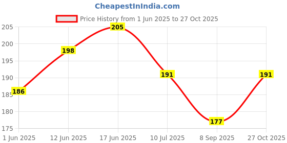 flipkart.com impactgift MDF Table Photo Frame impactgift Price History Graph from 1 Jun 2025 to 27 Oct 2025