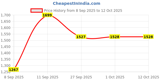 flipkart.com impakto by ajanta Gravity Sneakers For Men impakto by ajanta Price History Graph from 8 Sep 2025 to 11 Oct 2025