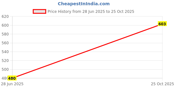 flipkart.com impakto by ajanta Men Sandal impakto by ajanta Price History Graph from 28 Jun 2025 to 25 Oct 2025