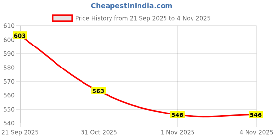 flipkart.com impakto by ajanta Running Shoes For Women impakto by ajanta Price History Graph from 21 Sep 2025 to 1 Nov 2025