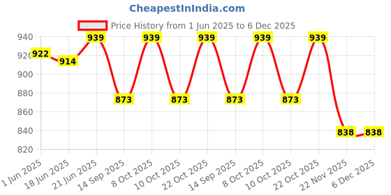 flipkart.com imper!al 12W Stylish White Coated Modern Led Picture/Mirror/Spot/Bathroom/Display/Wall Hanging/Lamp/Light/Lantern Fancy Light (White) Recessed Ceiling Lamp imper!al Price History Graph from 1 Jun 2025 to 5 Dec 2025