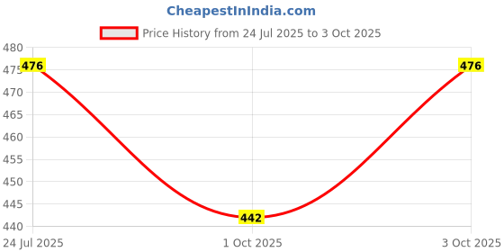 flipkart.com imper!al Ceiling Lamp Pendants Ceiling Lamp imper!al Price History Graph from 24 Jul 2025 to 3 Oct 2025