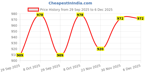 flipkart.com imper!al Pendant Wall Lamp Without Bulb imper!al Price History Graph from 29 Sep 2025 to 6 Dec 2025