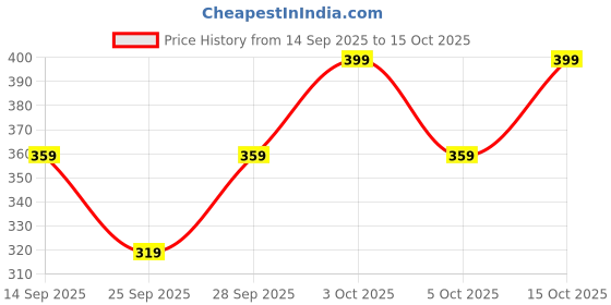 flipkart.com imperative by neu look Color Block, Striped Women Black Tights imperative by neu look Price History Graph from 14 Sep 2025 to 15 Oct 2025