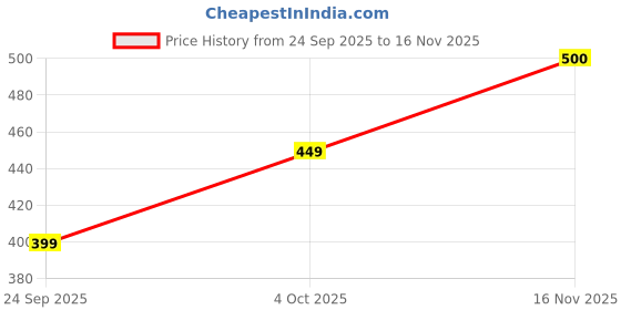 flipkart.com imperative by neu look Printed Women Green Tights imperative by neu look Price History Graph from 24 Sep 2025 to 16 Nov 2025