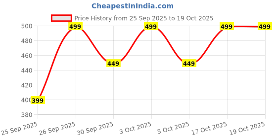 flipkart.com imperative by neu look Printed Women Grey Tights imperative by neu look Price History Graph from 25 Sep 2025 to 17 Oct 2025