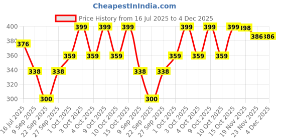 flipkart.com imperative Solid Women Black Tights imperative Price History Graph from 16 Jul 2025 to 4 Dec 2025