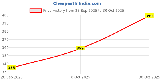 flipkart.com imperative Solid Women Black Tights imperative Price History Graph from 28 Sep 2025 to 30 Oct 2025