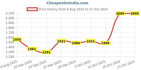 flipkart.com pigeon Imperi Cast Iron Tawa 28 cm diameter pigeon Price History Graph from 6 Aug 2025 to 21 Oct 2025